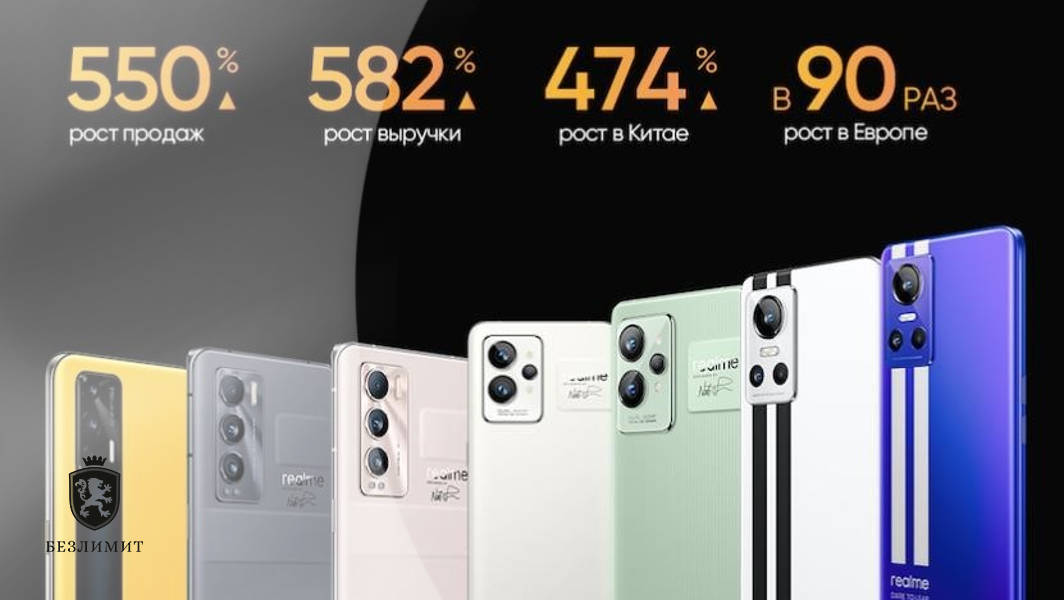 Продажи смартфонов Realme GT взлетели в 90 раз в Европе