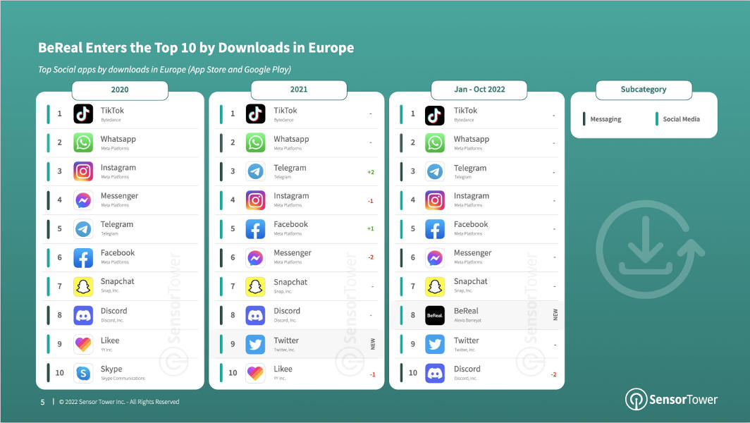 Telegram стал самым быстрорастущим мессенджером в Европе